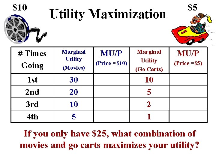 $10 Utility Maximization # Times Going Marginal Utility (Movies) 1 st 2 nd 3