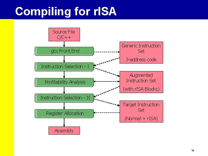 Compiling for r. ISA Source File C/C++ gcc Front End Generic Instruction Set 3
