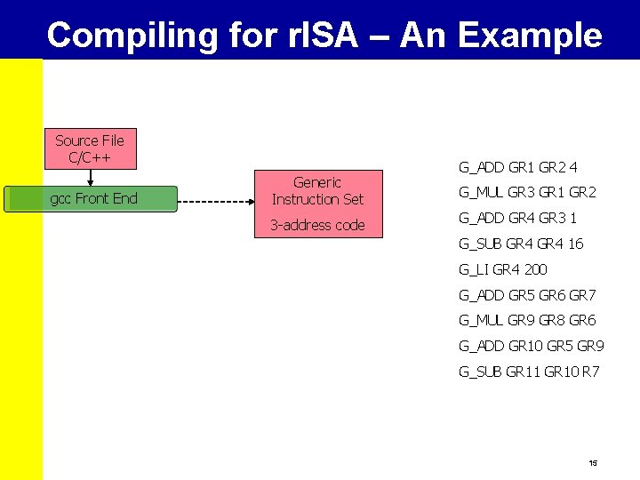 Compiling for r. ISA – An Example Source File C/C++ gcc Front End Generic