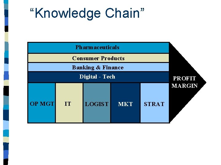 “Knowledge Chain” Pharmaceuticals Consumer Products Banking & Finance Digital - Tech OP MGT IT