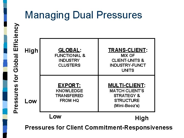 Pressures for Global Efficiency Managing Dual Pressures High Low GLOBAL: TRANS-CLIENT: FUNCTIONAL & INDUSTRY