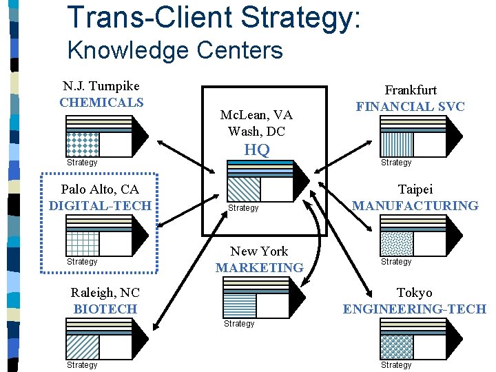 Trans-Client Strategy: Knowledge Centers N. J. Turnpike CHEMICALS Strategy Palo Alto, CA DIGITAL-TECH Strategy