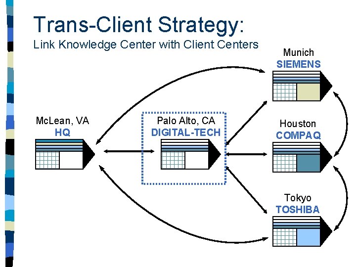 Trans-Client Strategy: Link Knowledge Center with Client Centers Mc. Lean, VA HQ Palo Alto,