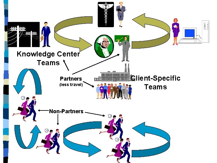 Knowledge Center Teams Partners (less travel) Non-Partners Client-Specific Teams 