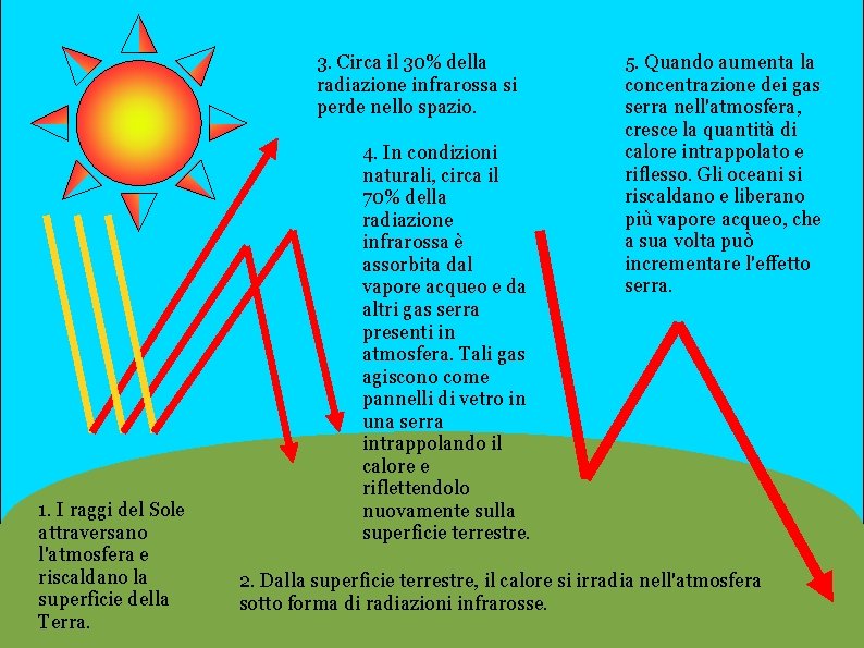 3. Circa il 30% della radiazione infrarossa si perde nello spazio. 1. I raggi