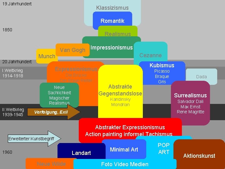 19. Jahrhundert Klassizismus Romantik 1850 20. Jahrhundert Realismus Munch Van Gogh Impressionismus Kubismus Expressionismus