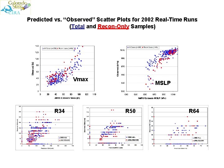 Predicted vs. “Observed” Scatter Plots for 2002 Real-Time Runs (Total and Recon-Only Samples) Vmax