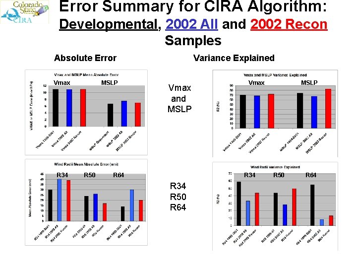 Error Summary for CIRA Algorithm: Developmental, 2002 All and 2002 Recon Samples Absolute Error