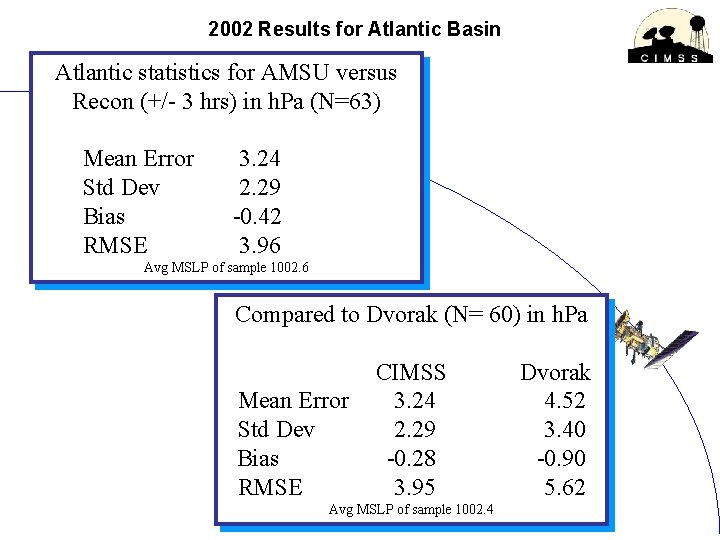 2002 Results for Atlantic Basin Atlantic statistics for AMSU versus Recon (+/- 3 hrs)