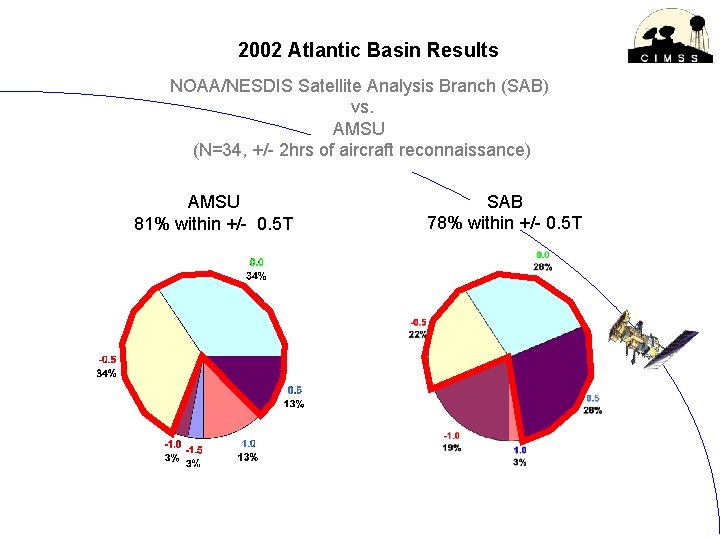 2002 Atlantic Basin Results NOAA/NESDIS Satellite Analysis Branch (SAB) vs. AMSU (N=34, +/- 2