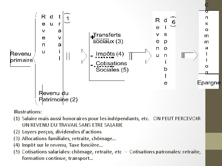 Illustrations: (1) Salaire mais aussi honoraires pour les indépendants, etc. ON PEUT PERCEVOIR UN