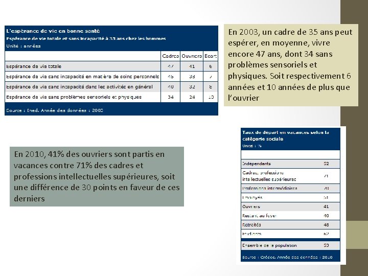 En 2003, un cadre de 35 ans peut espérer, en moyenne, vivre encore 47