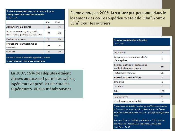 En moyenne, en 2006, la surface par personne dans le logement des cadres supérieurs