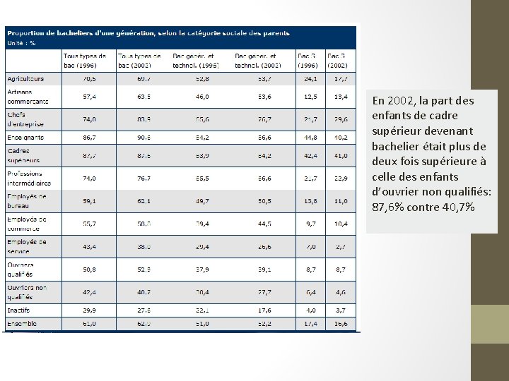 En 2002, la part des enfants de cadre supérieur devenant bachelier était plus de