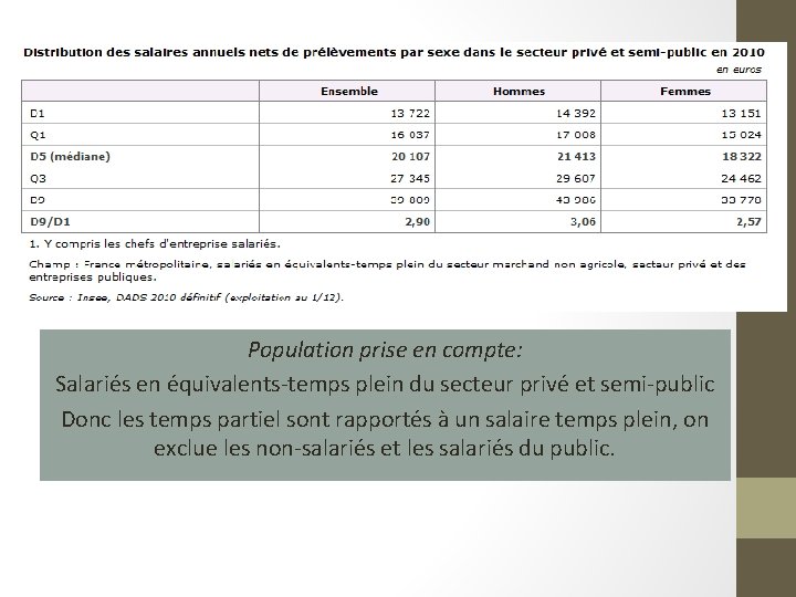 Population prise en compte: Salariés en équivalents-temps plein du secteur privé et semi-public Donc