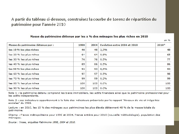 A partir du tableau ci-dessous, construisez la courbe de Lorenz de répartition du patrimoine