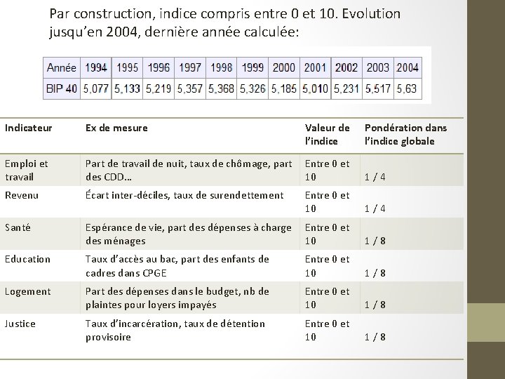 Par construction, indice compris entre 0 et 10. Evolution jusqu’en 2004, dernière année calculée:
