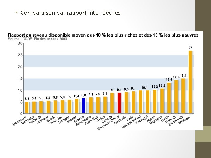  • Comparaison par rapport inter-déciles 