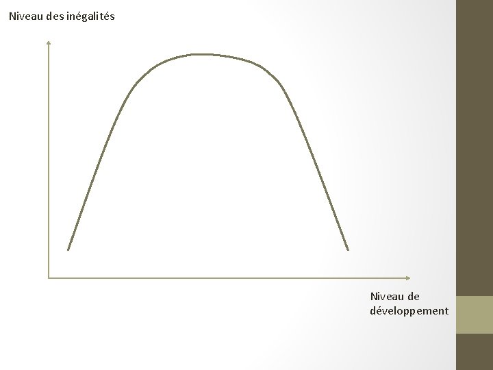 Niveau des inégalités Niveau de développement 