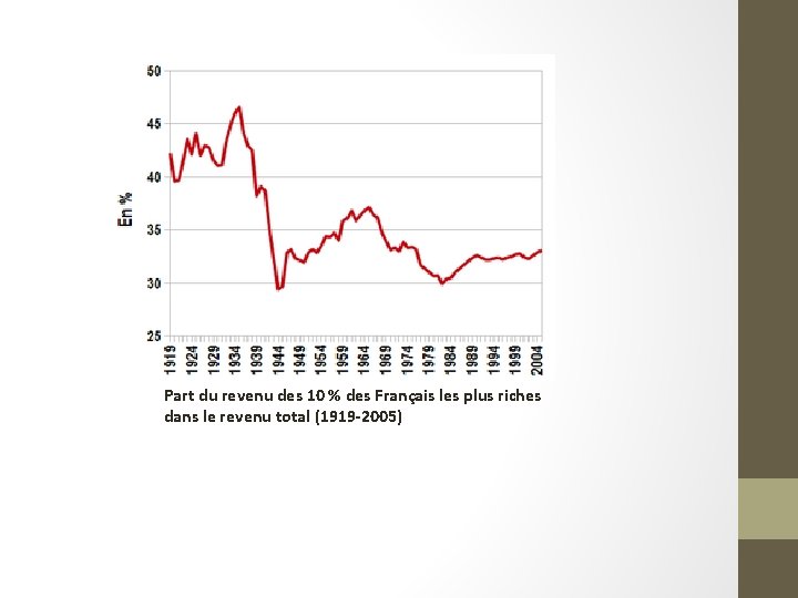 Part du revenu des 10 % des Français les plus riches dans le revenu