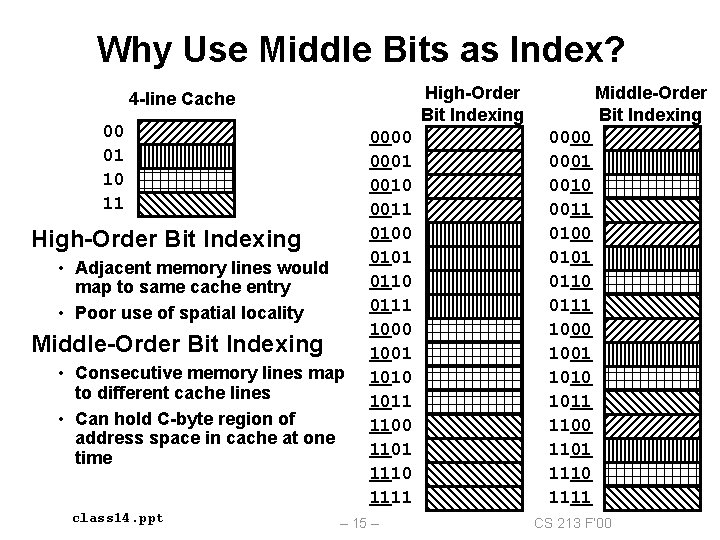 Why Use Middle Bits as Index? High-Order Bit Indexing 4 -line Cache 00 01