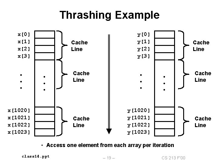 Thrashing Example x[0] x[1] x[2] x[3] • • • y[0] y[1] y[2] y[3] Cache