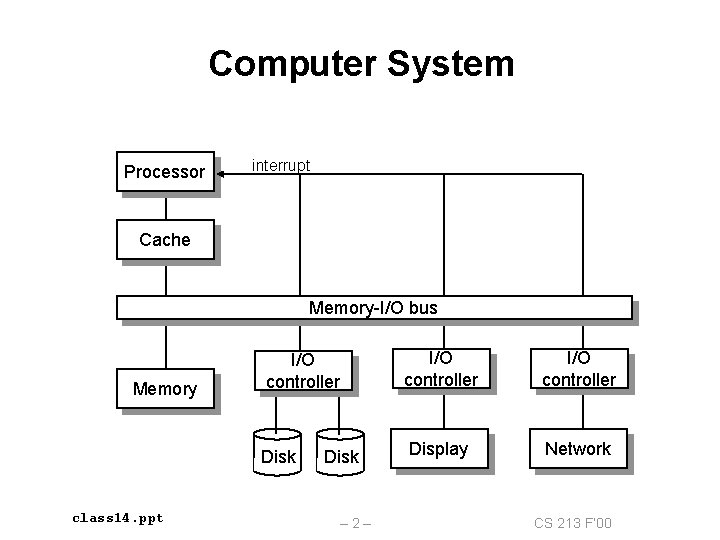 Computer System Processor interrupt Cache Memory-I/O bus Memory I/O controller disk Disk class 14.