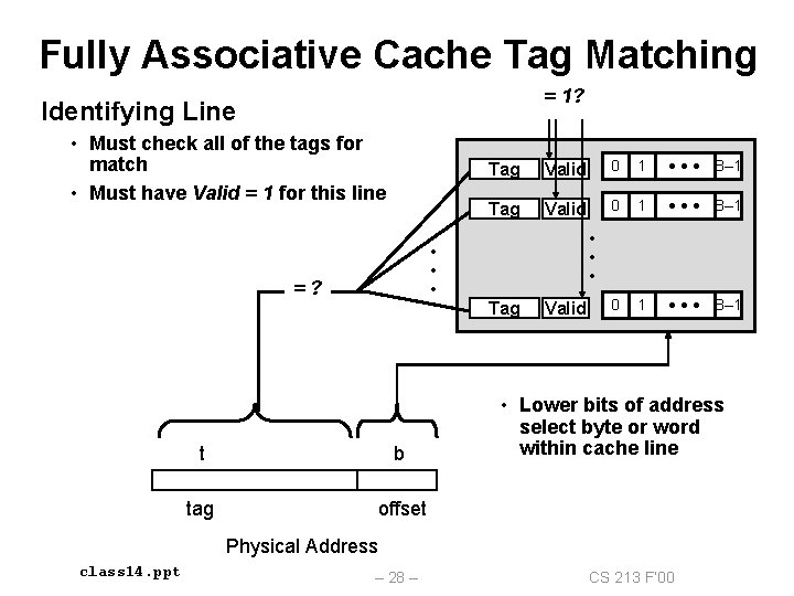 Fully Associative Cache Tag Matching = 1? Identifying Line • Must check all of