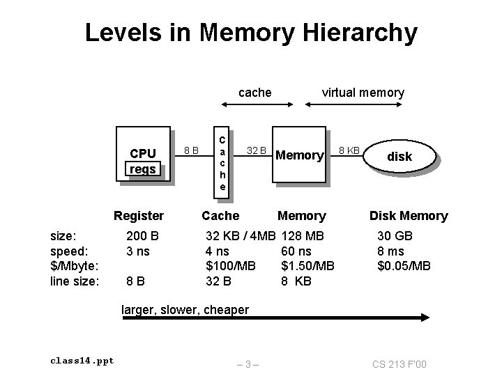 Levels in Memory Hierarchy cache CPU regs Register size: speed: $/Mbyte: line size: 200