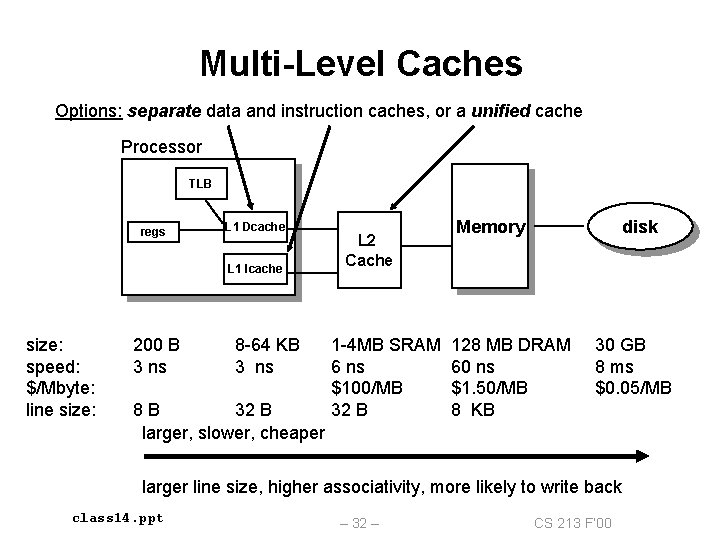 Multi-Level Caches Options: separate data and instruction caches, or a unified cache Processor TLB