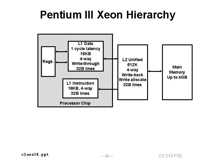 Pentium III Xeon Hierarchy Regs. L 1 Data 1 cycle latency 16 KB 4