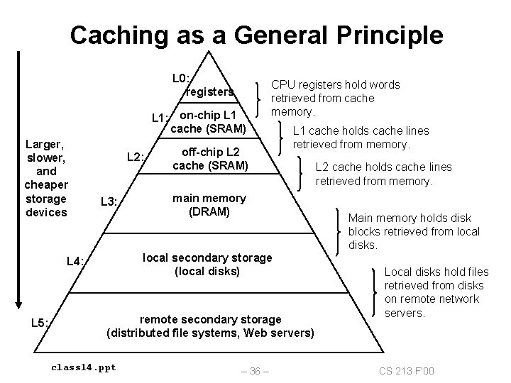 Caching as a General Principle L 0: registers L 1: on-chip L 1 cache