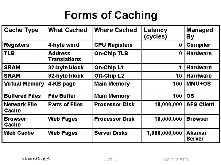 Forms of Caching Cache Type What Cached Where Cached Registers 4 -byte word CPU