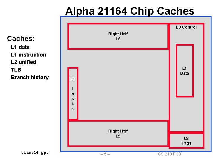 Alpha 21164 Chip Caches L 3 Control Right Half L 2 Caches: L 1