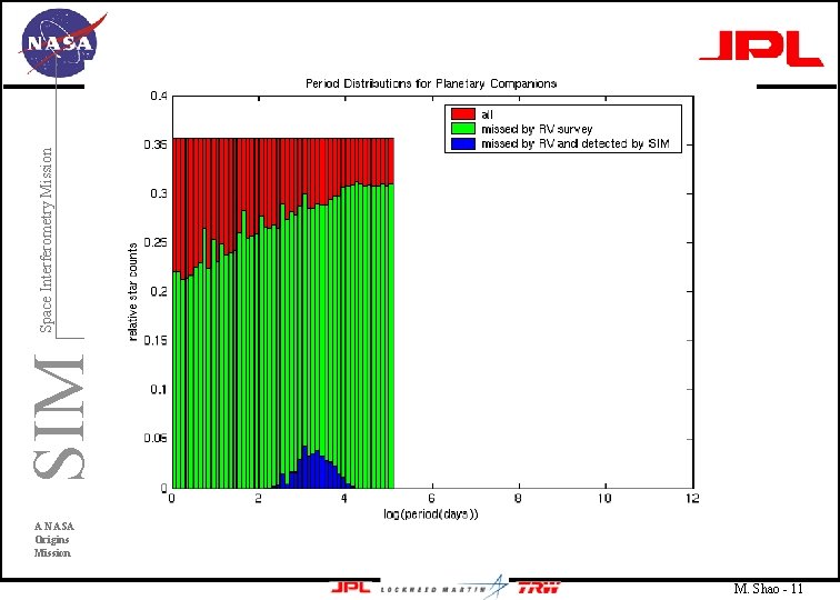 SIM Space Interferometry Mission A NASA Origins Mission M. Shao - 11 
