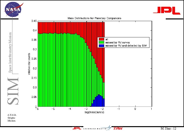 SIM Space Interferometry Mission A NASA Origins Mission M. Shao - 12 