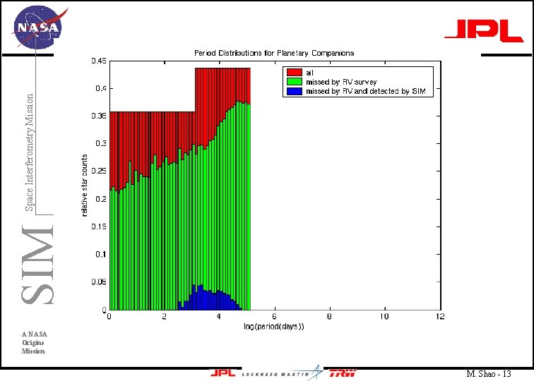 SIM Space Interferometry Mission A NASA Origins Mission M. Shao - 13 