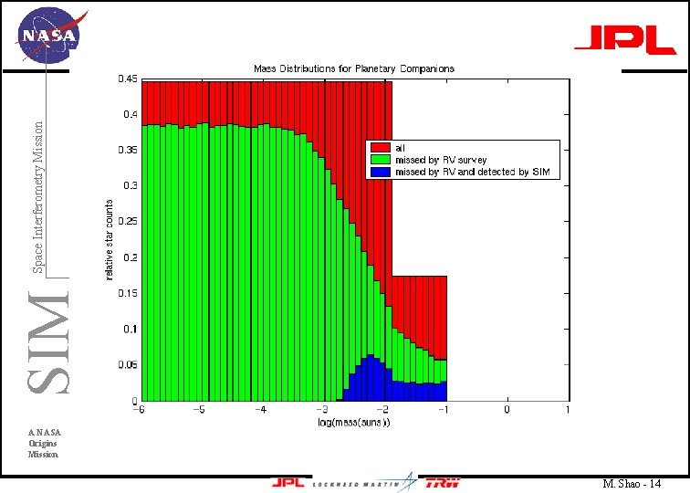 SIM Space Interferometry Mission A NASA Origins Mission M. Shao - 14 