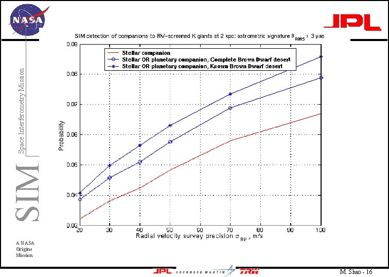 SIM Space Interferometry Mission A NASA Origins Mission M. Shao - 16 