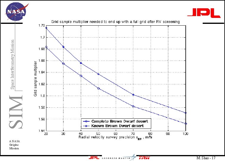 SIM Space Interferometry Mission A NASA Origins Mission M. Shao - 17 