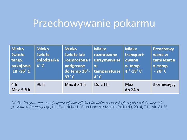 Przechowywanie pokarmu Mleko świeże temp. pokojowa 18°-25° C Mleko świeże chłodziarka 4° C Mleko