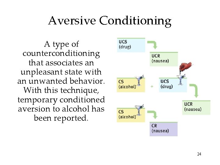 Aversive Conditioning A type of counterconditioning that associates an unpleasant state with an unwanted