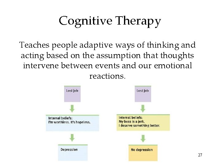 Cognitive Therapy Teaches people adaptive ways of thinking and acting based on the assumption