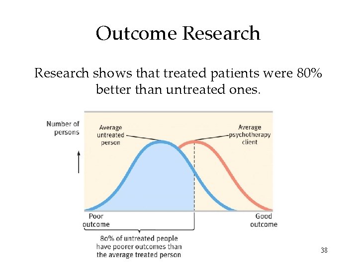 Outcome Research shows that treated patients were 80% better than untreated ones. 38 