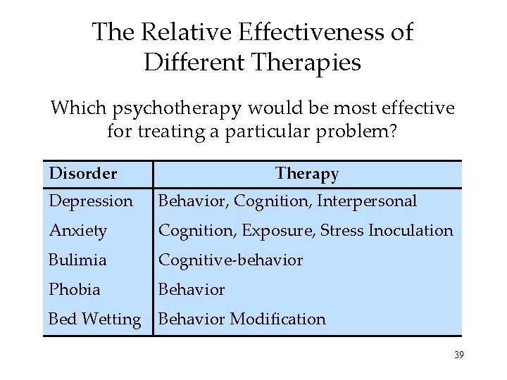 The Relative Effectiveness of Different Therapies Which psychotherapy would be most effective for treating