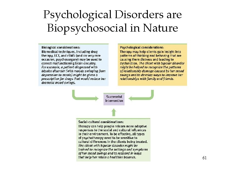 Psychological Disorders are Biopsychosocial in Nature 61 