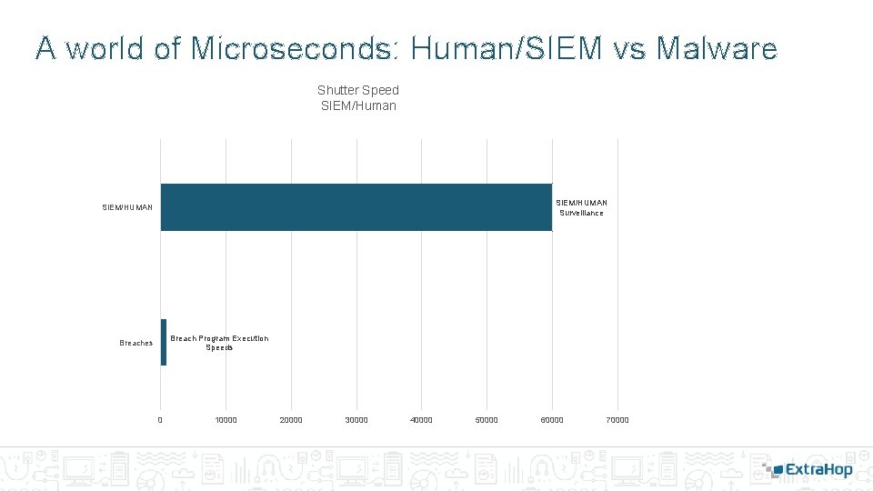 A world of Microseconds: Human/SIEM vs Malware Shutter Speed SIEM/Human SIEM/HUMAN Surveillance SIEM/HUMAN Breach A world of Microseconds: Human/SIEM vs Malware Shutter Speed SIEM/Human SIEM/HUMAN Surveillance SIEM/HUMAN Breach