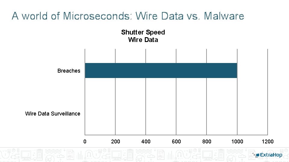 A world of Microseconds: Wire Data vs. Malware Shutter Speed Wire Data Breaches Wire A world of Microseconds: Wire Data vs. Malware Shutter Speed Wire Data Breaches Wire