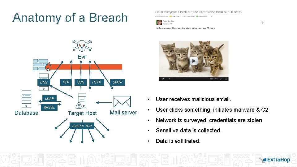 Anatomy of a Breach Evil DNS FTP SSH HTTP SMTP LDAP My. SQL Database Anatomy of a Breach Evil DNS FTP SSH HTTP SMTP LDAP My. SQL Database