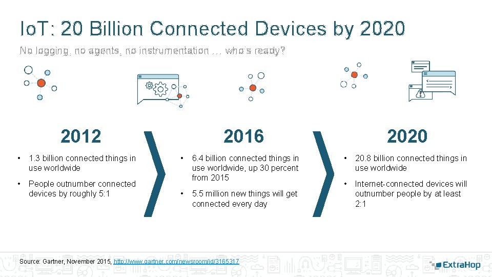 Io. T: 20 Billion Connected Devices by 2020 No logging, no agents, no instrumentation Io. T: 20 Billion Connected Devices by 2020 No logging, no agents, no instrumentation